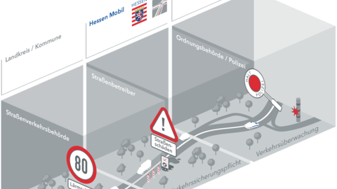 Das Bild zeigt in einem dreiteiligen Aufbau die behördlichen Zuständigkeiten im Straßenverkehr. Der Straßenverkehrsbehörde obliegt die Verkehrsregelungspflicht. Diese Aufgabe ist bei den Landkreisen und Kommunen angesiedelt. Hessen Mobil als Straßenbetreiber ist für die Verkehrssicherungsplicht zuständig. Die Verkehrsüberwachung ist Angelegenheit von Ordnungsbehörden und der Polizei. 