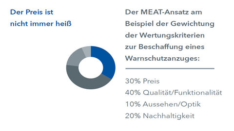Das Bild zeigt die Gewichtung der Wertungskriterien zur Beschaffung eines Warnschutzanzugs - Nur zu 30% entscheidet der Preis über die Beschaffung